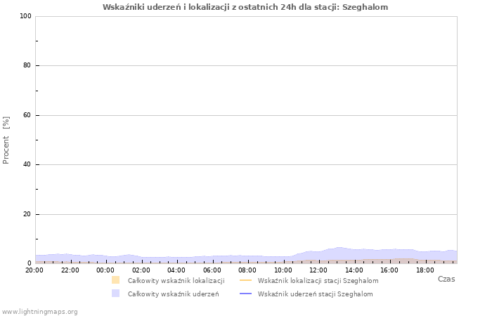 Wykresy: Wskaźniki uderzeń i lokalizacji