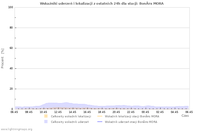 Wykresy: Wskaźniki uderzeń i lokalizacji