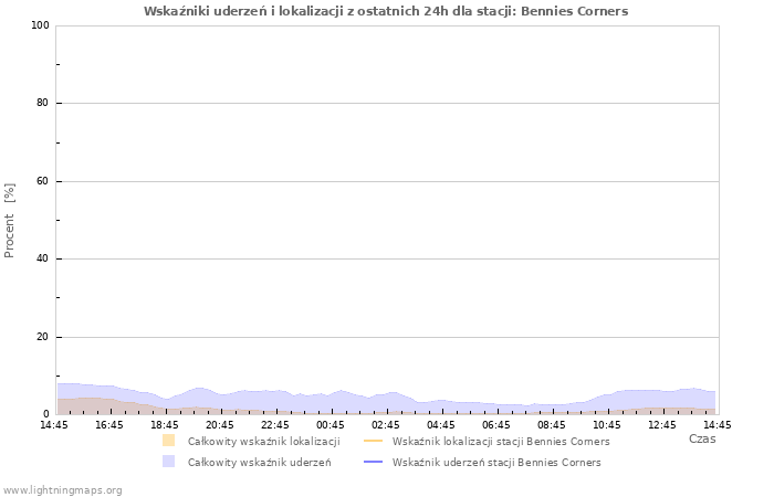 Wykresy: Wskaźniki uderzeń i lokalizacji