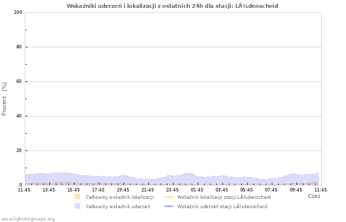 Wykresy: Wskaźniki uderzeń i lokalizacji