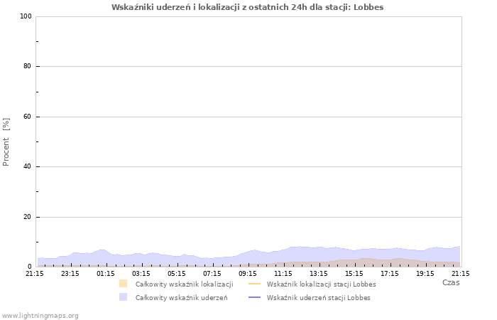 Wykresy: Wskaźniki uderzeń i lokalizacji