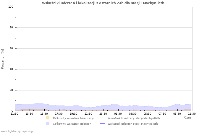 Wykresy: Wskaźniki uderzeń i lokalizacji