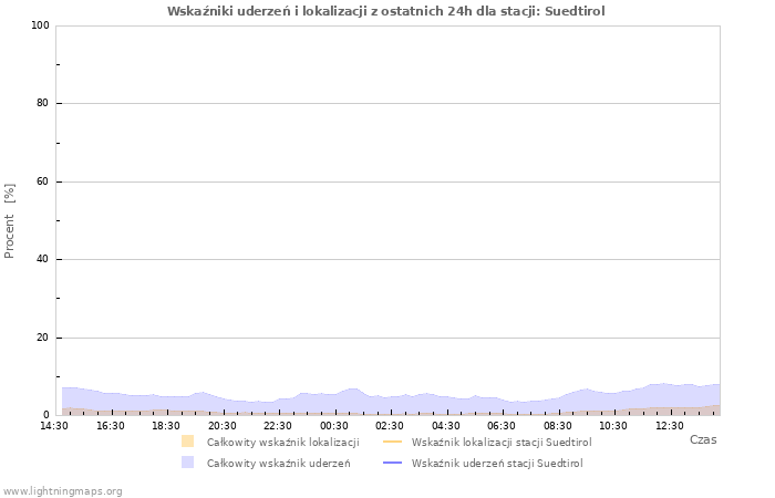 Wykresy: Wskaźniki uderzeń i lokalizacji