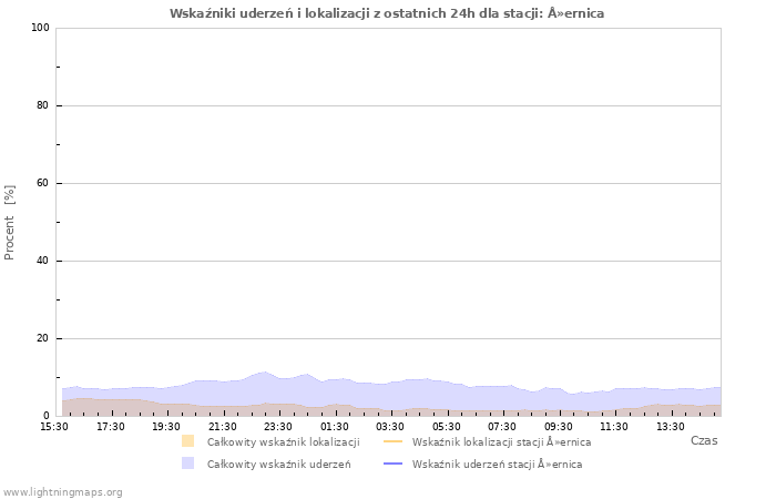 Wykresy: Wskaźniki uderzeń i lokalizacji