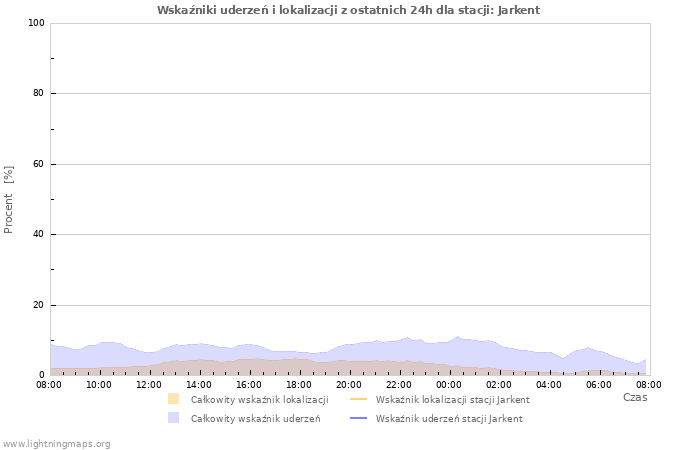 Wykresy: Wskaźniki uderzeń i lokalizacji