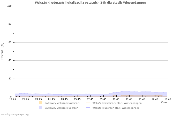 Wykresy: Wskaźniki uderzeń i lokalizacji