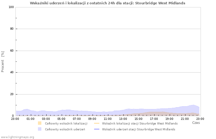 Wykresy: Wskaźniki uderzeń i lokalizacji