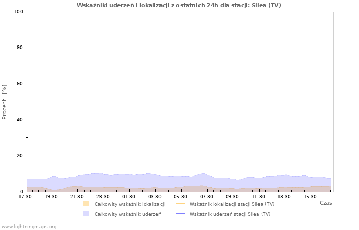 Wykresy: Wskaźniki uderzeń i lokalizacji