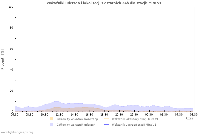 Wykresy: Wskaźniki uderzeń i lokalizacji