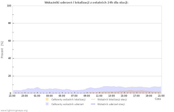 Wykresy: Wskaźniki uderzeń i lokalizacji