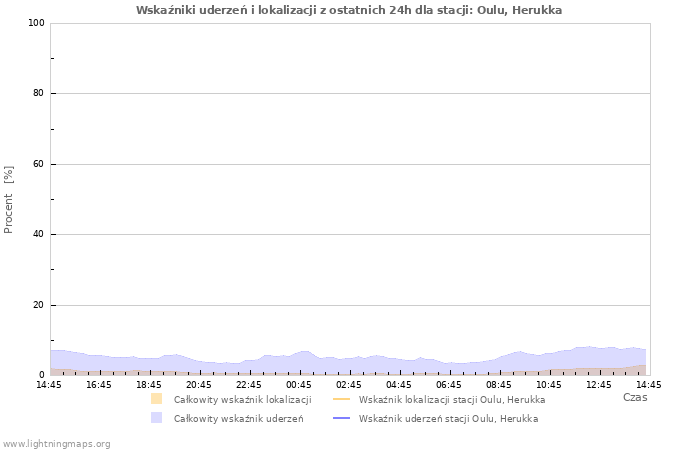 Wykresy: Wskaźniki uderzeń i lokalizacji