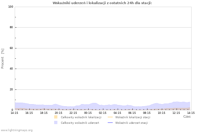 Wykresy: Wskaźniki uderzeń i lokalizacji