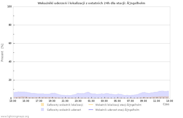 Wykresy: Wskaźniki uderzeń i lokalizacji