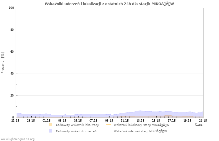 Wykresy: Wskaźniki uderzeń i lokalizacji