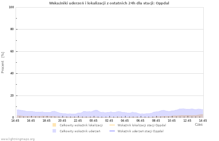 Wykresy: Wskaźniki uderzeń i lokalizacji