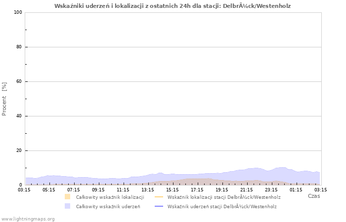 Wykresy: Wskaźniki uderzeń i lokalizacji