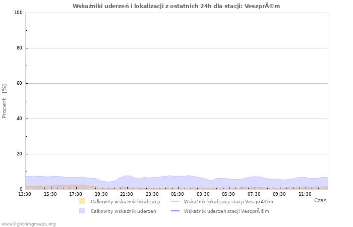 Wykresy: Wskaźniki uderzeń i lokalizacji