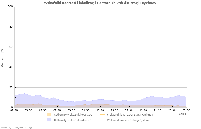 Wykresy: Wskaźniki uderzeń i lokalizacji