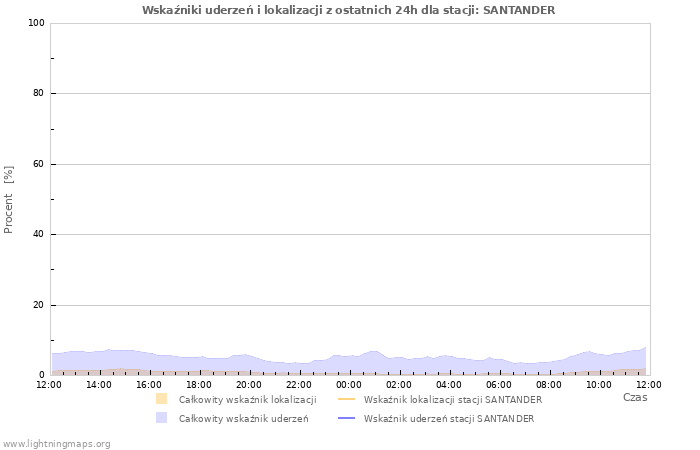 Wykresy: Wskaźniki uderzeń i lokalizacji