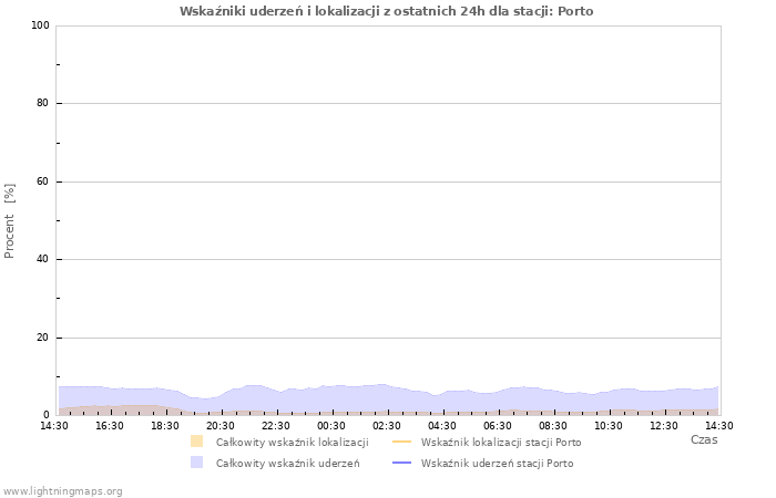 Wykresy: Wskaźniki uderzeń i lokalizacji