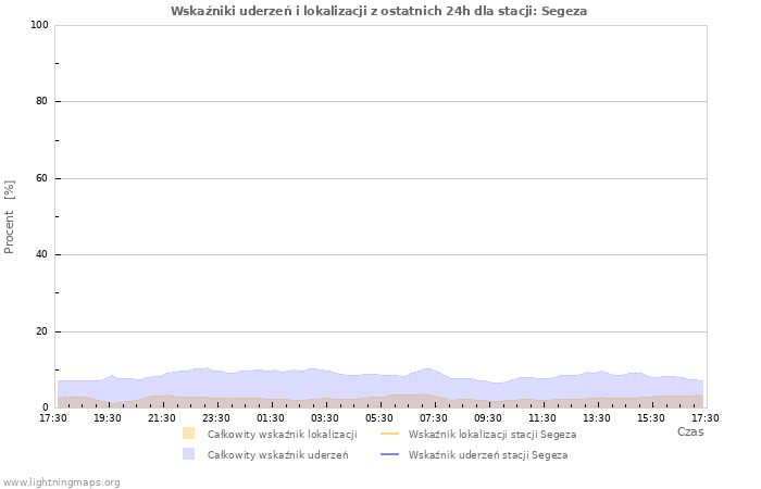 Wykresy: Wskaźniki uderzeń i lokalizacji