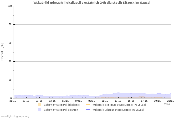 Wykresy: Wskaźniki uderzeń i lokalizacji