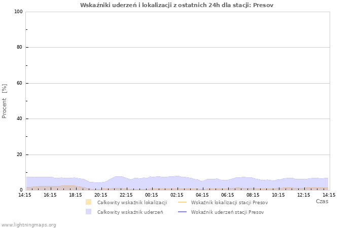 Wykresy: Wskaźniki uderzeń i lokalizacji