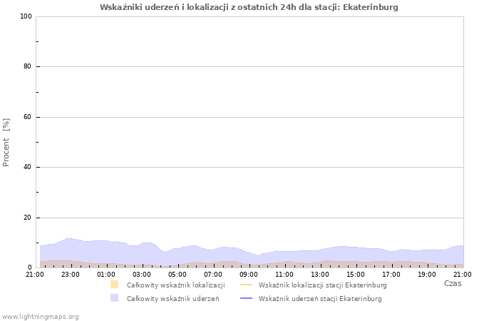 Wykresy: Wskaźniki uderzeń i lokalizacji