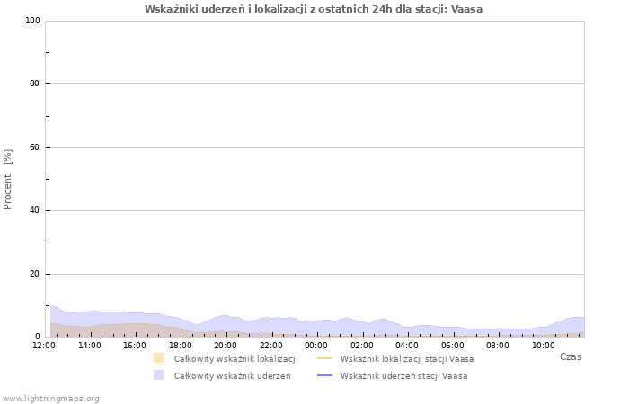 Wykresy: Wskaźniki uderzeń i lokalizacji