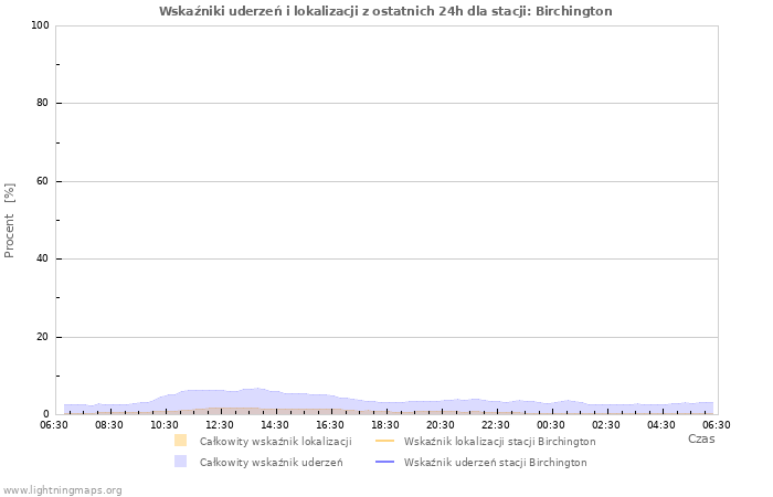 Wykresy: Wskaźniki uderzeń i lokalizacji