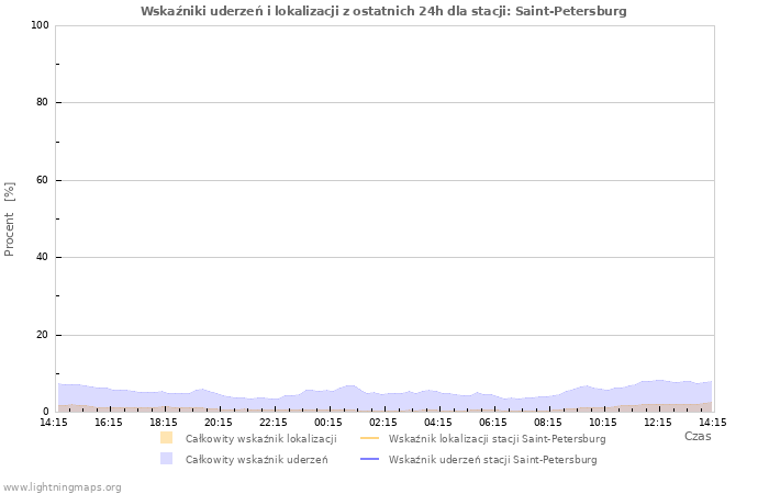 Wykresy: Wskaźniki uderzeń i lokalizacji