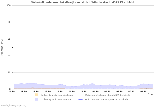 Wykresy: Wskaźniki uderzeń i lokalizacji