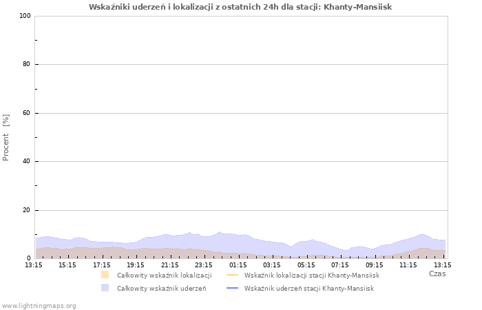 Wykresy: Wskaźniki uderzeń i lokalizacji