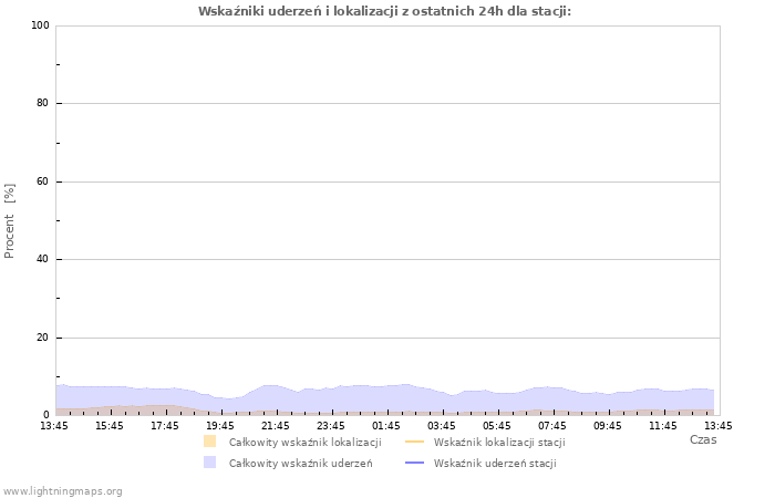 Wykresy: Wskaźniki uderzeń i lokalizacji