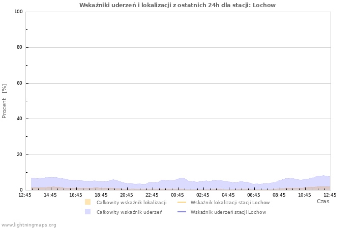 Wykresy: Wskaźniki uderzeń i lokalizacji