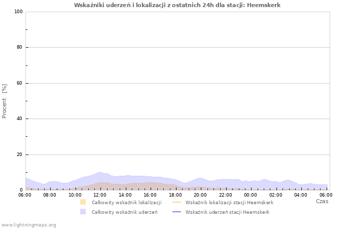 Wykresy: Wskaźniki uderzeń i lokalizacji