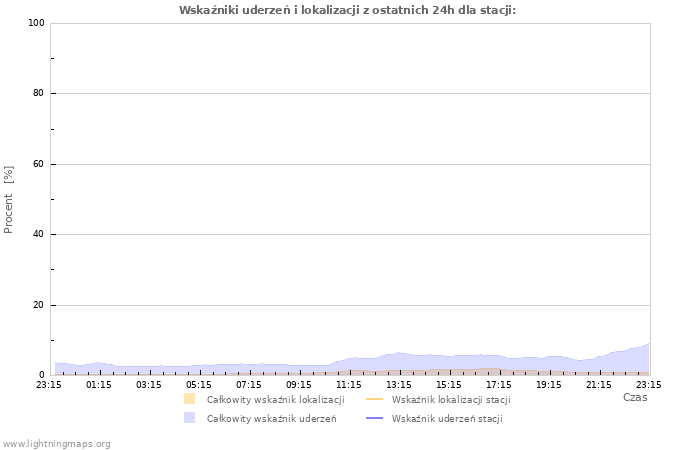 Wykresy: Wskaźniki uderzeń i lokalizacji