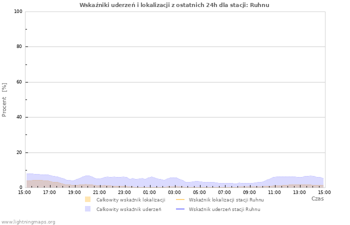 Wykresy: Wskaźniki uderzeń i lokalizacji