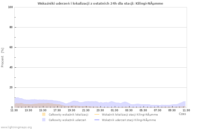 Wykresy: Wskaźniki uderzeń i lokalizacji