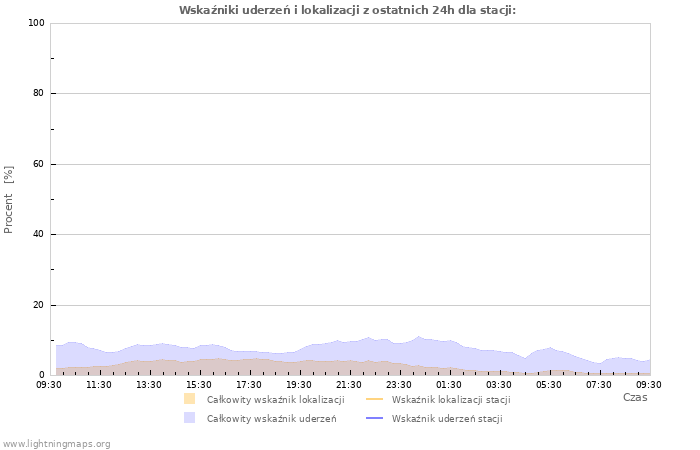 Wykresy: Wskaźniki uderzeń i lokalizacji