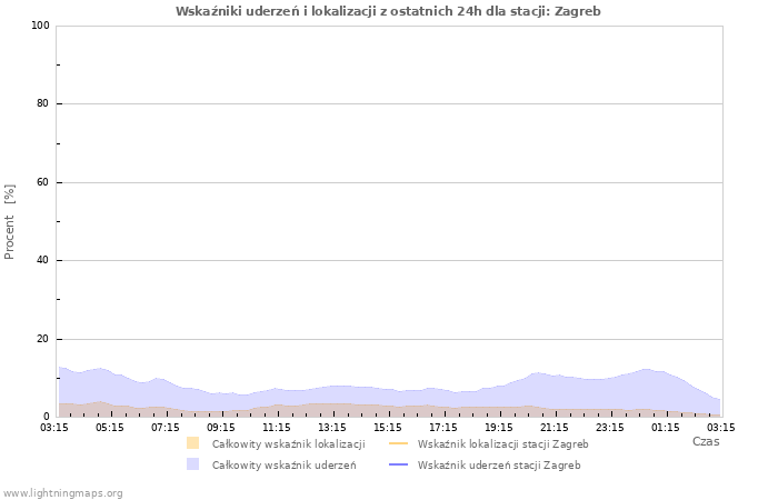 Wykresy: Wskaźniki uderzeń i lokalizacji