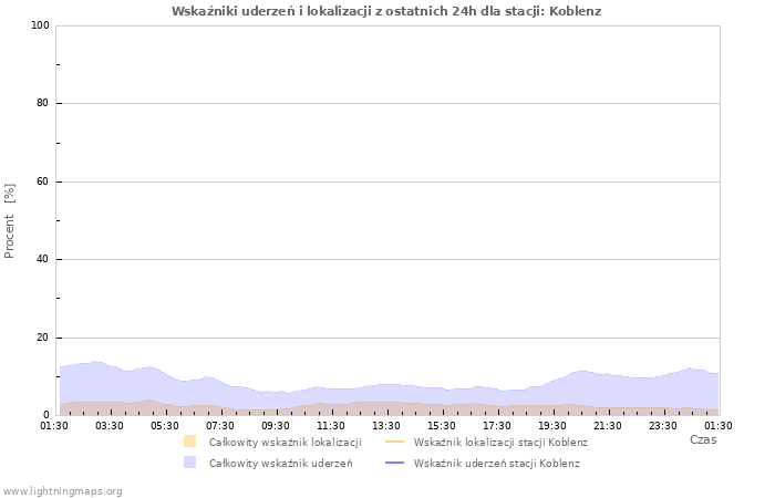 Wykresy: Wskaźniki uderzeń i lokalizacji