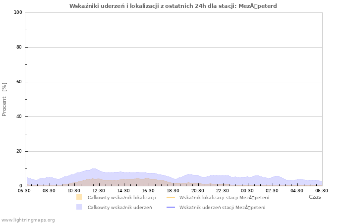 Wykresy: Wskaźniki uderzeń i lokalizacji