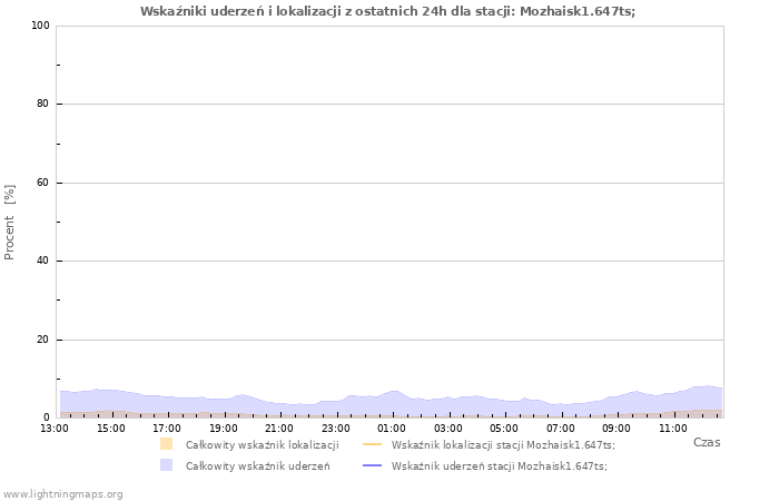 Wykresy: Wskaźniki uderzeń i lokalizacji