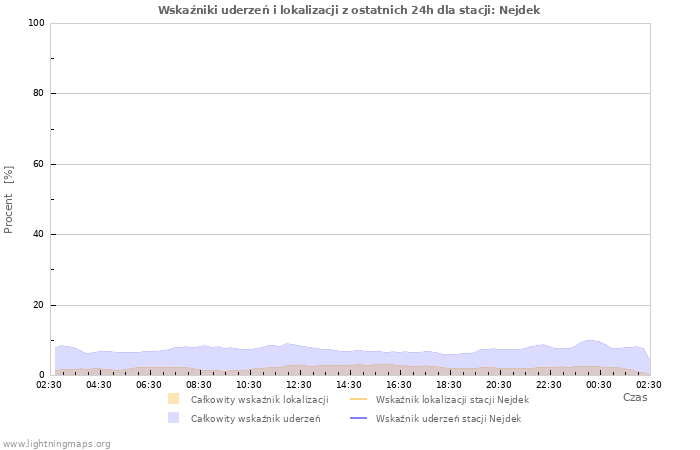 Wykresy: Wskaźniki uderzeń i lokalizacji