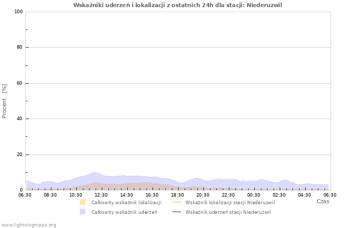 Wykresy: Wskaźniki uderzeń i lokalizacji