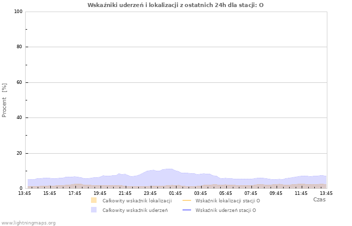 Wykresy: Wskaźniki uderzeń i lokalizacji