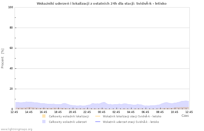 Wykresy: Wskaźniki uderzeń i lokalizacji