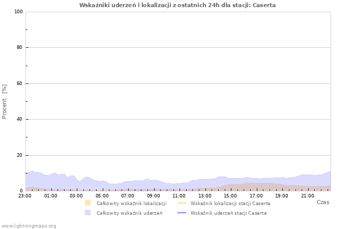 Wykresy: Wskaźniki uderzeń i lokalizacji