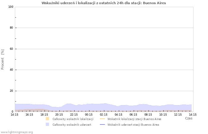 Wykresy: Wskaźniki uderzeń i lokalizacji